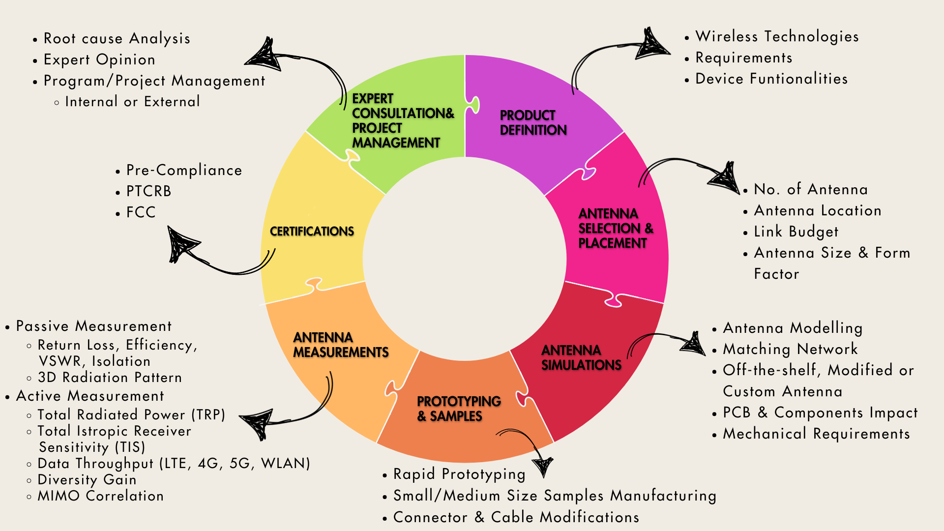 Engineering Services Consultation (2000 SEK per hour)